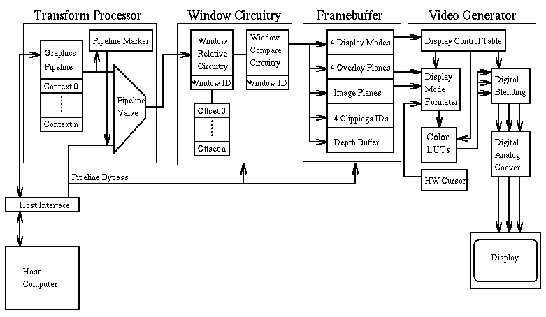 Host - Transform Processor - Window Circuitry - Framebuffer - Video Generator - Display