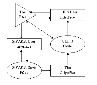 Data Flow Diagram of SiFASyB