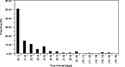 Interval distribution