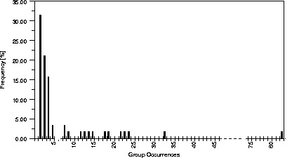 Frequency
distribution