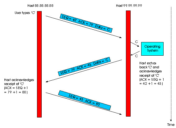 application over TCP