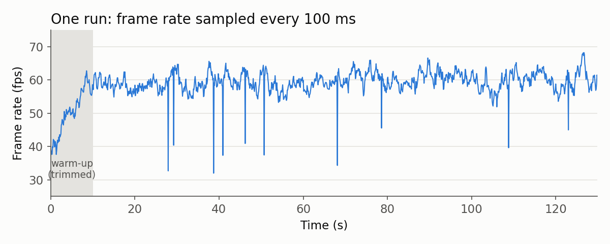 One run of frame rate over time