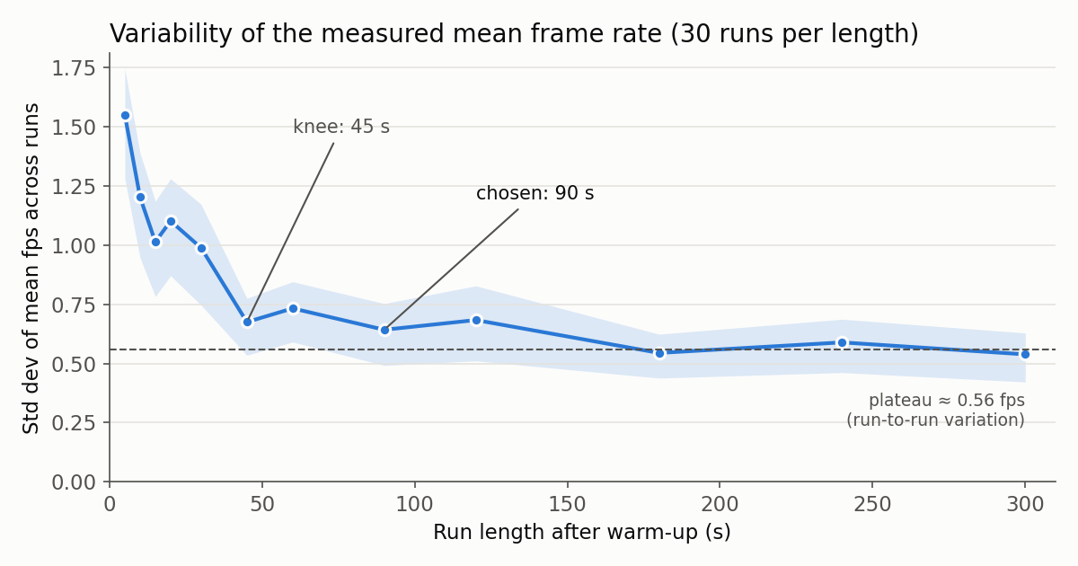 Std dev of mean f/s vs. run length