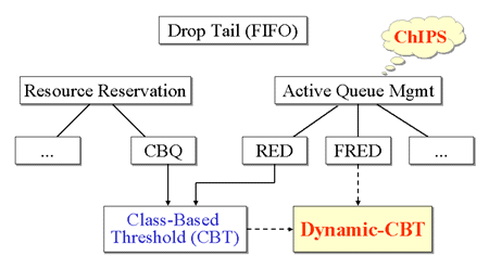 Figure 1. Router Queue Mechanisms (shaded are proposed)