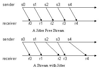 Figure 6. Multimedia Jitter - si is the time at which the sender transmits frame i. ri is the time at which the receiver receives frame i