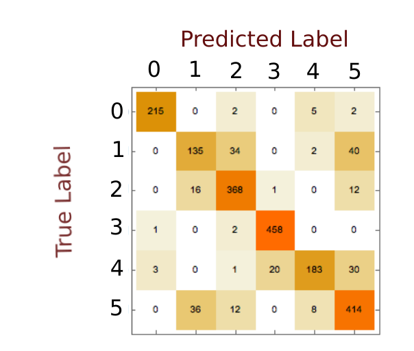 confusion matrix