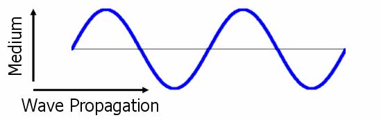 Medium Definition Waves