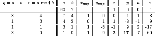 \begin{tabular}{\vert c\vert c\vert\vert r\vert r\vert\vert r\vert r\vert\vert r...
...7\\
3& 0& 1& 0& -1& 9& \textbf{2}& \textbf{-17}& -7& 60\\ \hline
\end{tabular}