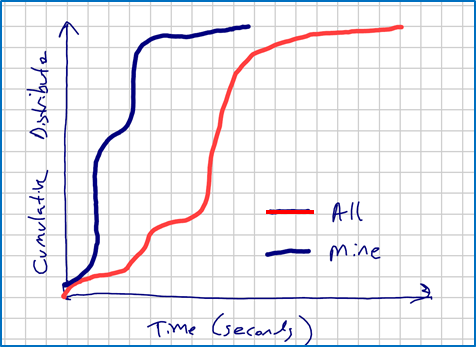 [times-distribution]