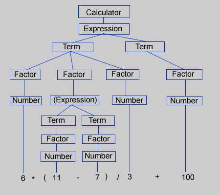 Javacc Parser