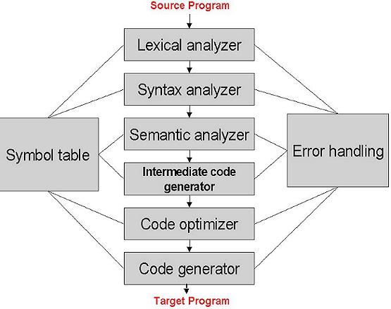 Compiler Phases