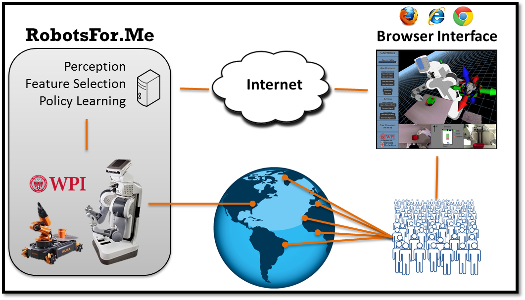 RobotsFor.Me architecture