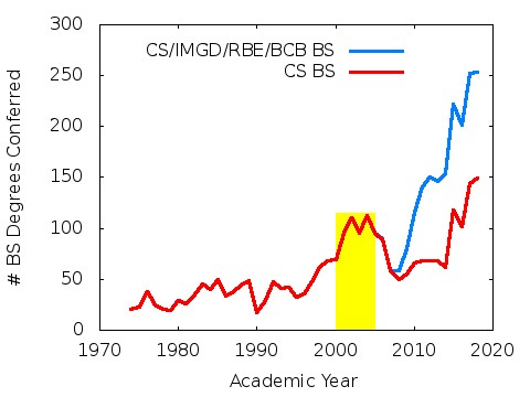 bsdegrees