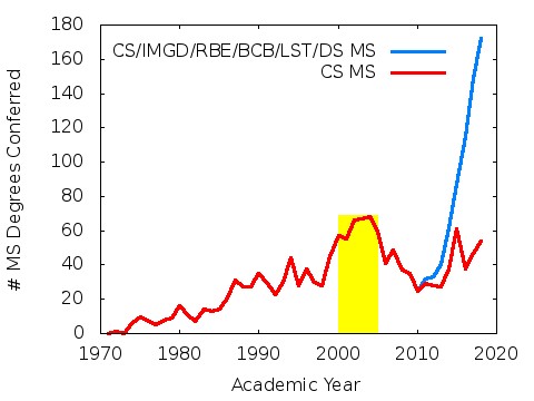 msdegrees
