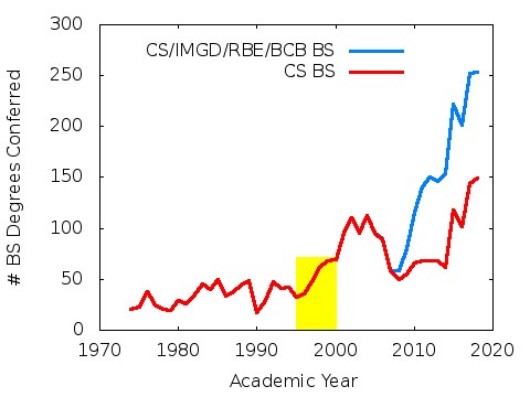bsdegrees