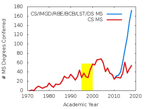 msdegrees