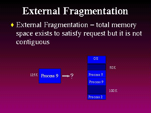 External Fragmentation