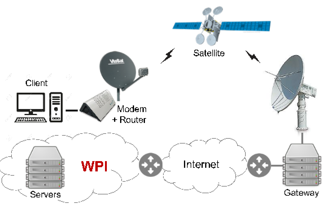 [Satellite Testbed]