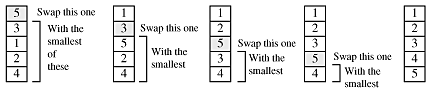 illustration of the sorting process