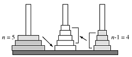 Figure showing n-1 of the discs moved to the right-most rod, the n-th disk moved to the center rod, and the n-1 disks moved from the right-most rod to the center rod to make a stack of size n on the center rod.