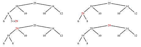 A set of figures showing a high value percolating upward from a leaf to become the root through a sequence of child/parent swaps