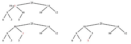 Figures showing a low value sifting downward to a leaf in the bottom row through a sequence of parent/child swaps