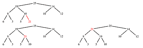 Images showing a new value being inserted in the first available leaf in the bottom row then percolating upward to its correct position