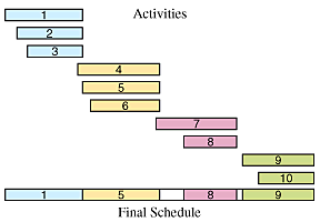 Figure showing graphically ten activities arranged as described