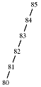 A tree in which each node has a single child; it forms a linear structure whise height is the same as the number of nodes