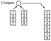 Figure showing two stacks. The top-most elements - the ones which would be popped next - are being compared to decide which is smaller and should be pushed on to a third stack.