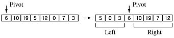Figure showing the array {6,10,19,5,12,0,7,3}. The element 6 is selected as the pivot. After arrangement, the array is {5,0,3,  6   ,10,19,7,12}. 