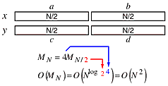 Figure showing the recurrence relation is M(N) = 4 * M(N/2). The solution is O(M(N)) = O(N ^ log (base 2; 4)) = O(N^lg4) = O(N^2);  There are arrows showing how the 4 and 2 in the recurrence relation M(N) = ->4<- *M(N/ ->2<-) lead directlyto the 4 and the 2 in the order equation O(N^log(base ->2<-; ->4<-))