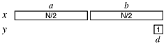 Figure showing x of length N having two parts, a (the high-order N/2 digits) and b (the low-order N/2 digits). The number y is a single digit, represented by d, which is of length 1 digit.