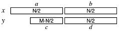 Figure showing the N digit number x in which a represents the high-order N/2 digits and b represents the low-order N/2 digits. The M digit number y is made up of c which represents the (M - N/2) high-order digits and d which represents the N/2 low order d