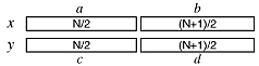 Figure showing two N-digit numbers x and y. The first comprises two parts, a represents the high-order N/2 digits and b represents the low-order (N+1)/2 digits. Similarly, c and d represent the high-order N/2 digits and the low-order (N+1)/2 digits of y.