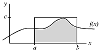 Figure showing a function f(x) which is positive in the region a->b. A rectangle between x=a,b and y=0,c is drawn in. The value c is the maximum of f(x) in the region x=a,b.