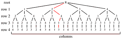 A tree representing all possible queens placement. The root has four branches (where the first queen is placed in row 1), and so forth. The path corresponding tot he above solution is highlighted.