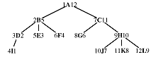 Figure showing a tree. The nodes are A->L. The root is notated 1A12 (value A, 1 is it's pre-order and 12 it's post order). The two nodes are depth 1 are (left to right) 2B5 and 7C11. The five nodes at depth 2 are 3D2, 5E3, 6F4, 8G6, and 9H10. The f