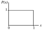 Graph showing P(x) = 1 in the range x=[0,1] and P(x) = 0 outside that range.