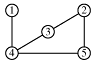 Figure showing five numbered nodes. Some are connected by edges. Specifically, there are eges between nodes 1-4, 2-3, 2-5, 3-2, 3-4, 4-1, 4-3, 4-5, 5-4, and 5-2 (some of those are duplicates).