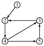 A graph with five nodes. The edges are 1->2, 2->4, 3->2, 4->3, 4->5, and 5->3