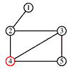 The undirected graph has 5 nodes and 6 edges: 1-2, 2-3, 2-4, 3-4, 3-5, 4-5. The node 4 is marked as 'touched'.