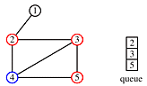 The node 4 is not marked as 'examined' and the three nodes connected to it are marked as touched. Those three nodes are put into a queue: 2, 3, 5