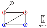 This begins a sequence of four figures. In the first, nodes 4 and 5 are  marked as 'examined' and nodes 2 and 3 are marked as 'touched' and the queue contains 2,3.