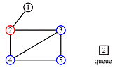 Next, the nodes 3, 4, and 5 are marked as 'examined', the node 2 is marked as 'touched', and the queue contains the node 2.
