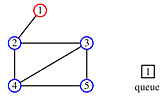 Next, the nodes 2, 3, 4, 5, are  marked as 'examined', the node 1 is marked as 'touched', and the queue contains node 1.
