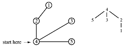 The graph contains 5 nodes with these 4 edges; 1-2, 2-4, 4-3, 4-5. This is represented as a tree. An arrow shows that we start traversal at node 4. A tree has node 4 as the root. The three nodes at depth 1 are 5, 3, and 2. Depth 3 contains a single node, 1, whose parent is node 2></P>

<P>Note that this reduced graph is a spanning tree, as shown in the topological
equivalent above. The trees produced by this depth-first traversal are generally
shallow and wide. The trees are equivalent to the pre-ordered tree traversal
discussed in <A HREF=