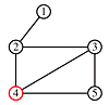 This begins a sequence of six figures. The first shows a graph with 5 nodes and 6 edges: 1-2, 2-3, 2-4, 3-4, 3-5, and 4-5.  The beginning node 4 is marked as 'touched' and the stack is empty.