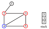 Next, the node 4 is marked as 'examined' and the nodes 2, 3, and 4 are marked as 'touched'. The stack contains 5,3,2.
