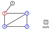 Next, the nodes 3, 4, and 5 are marked 'examined', the node 2 is marked 'touched', and the stack contains 2.